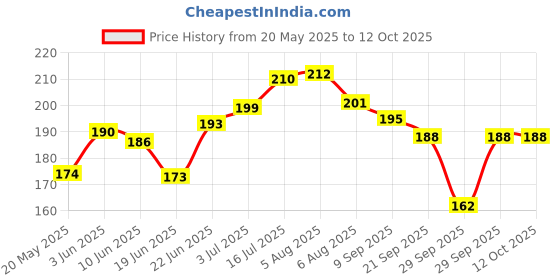 flipkart.com regina collections Underarm Sweat Soft Stay Confident Longer Arm Pads For Unisex Pads Sweat Pads regina collections Price History Graph from 20 May 2025 to 11 Oct 2025