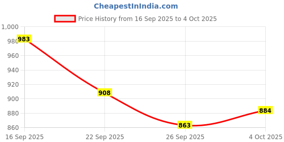 flipkart.com Reginald Men All-in-One Face Serum | Salicylic Acid, Vitamin C & Hyaluronic Acid Complex | Fast Absorbing & Non-Sticky Price History Graph from 16 Sep 2025 to 4 Oct 2025