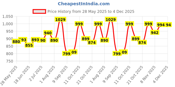 flipkart.com reginald men Sunscreen - SPF 50 PA++++ Brightening & Moisturising Sunscreen Combo,SPF 50 PA++++ with 9 Actives reginald men Price History Graph from 28 May 2025 to 4 Dec 2025