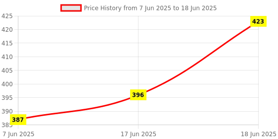 flipkart.com accounts Register Book No 12 Register Book No 12 31X20 cm 329 Pages 1-Part Register accounts Price History Graph from 7 Jun 2025 to 18 Jun 2025
