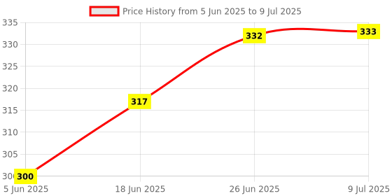 flipkart.com lrs Register of Muster roll Form XVI Rule 78 1-Part Register lrs Price History Graph from 5 Jun 2025 to 9 Jul 2025