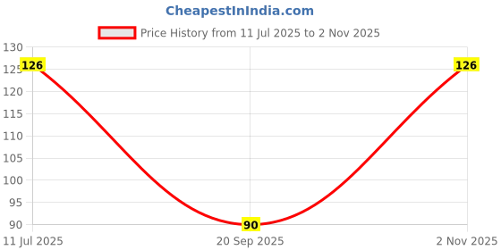 flipkart.com regitx Cotton Arm Sleeve For Men & Women regitx Price History Graph from 11 Jul 2025 to 2 Nov 2025