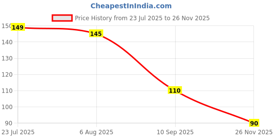 flipkart.com regitx Multi-Use Safety Cleaning Glove Pack of 1 Pair Wet and Dry Glove regitx Price History Graph from 23 Jul 2025 to 26 Nov 2025