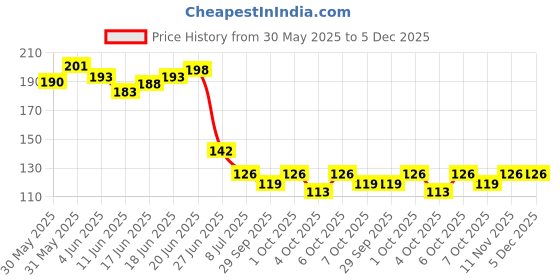 flipkart.com reglet 1000 pcs. Multicolour Magic Crystal Water Jelly Balls/Orbeez Balls used for Decoration/Toy Gun/Plant reglet Price History Graph from 30 May 2025 to 5 Dec 2025