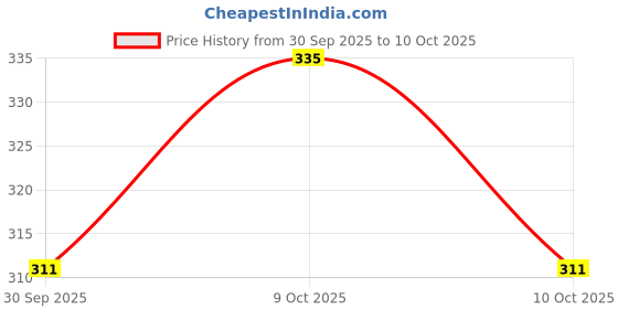 flipkart.com reglet Scratch Remover Liquid reglet Price History Graph from 30 Sep 2025 to 10 Oct 2025