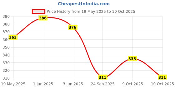 flipkart.com reglet Scratch Remover Wax reglet Price History Graph from 19 May 2025 to 10 Oct 2025