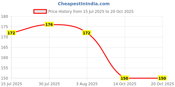 flipkart.com reglet Wet and Dry Cotton Cleaning Cloth reglet Price History Graph from 15 Jul 2025 to 19 Oct 2025