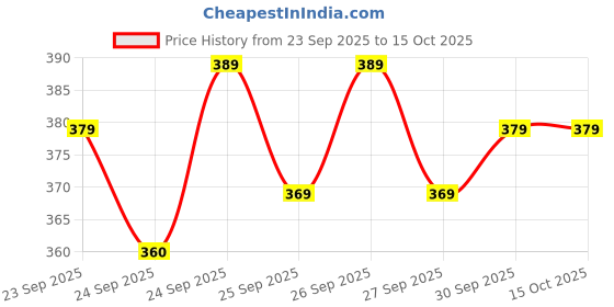 flipkart.com regnar Luxcury Cotton Solid Sleeping Pillow Pack of 6 regnar Price History Graph from 23 Sep 2025 to 15 Oct 2025