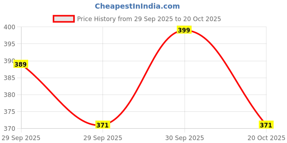 flipkart.com regnar Luxcury Cotton Solid Sleeping Pillow Pack of 6 regnar Price History Graph from 29 Sep 2025 to 20 Oct 2025