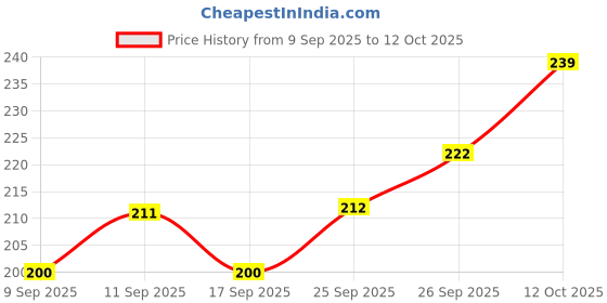 flipkart.com regnar Luxury Cotton Abstract Sleeping Pillow Pack of 3 regnar Price History Graph from 9 Sep 2025 to 12 Oct 2025