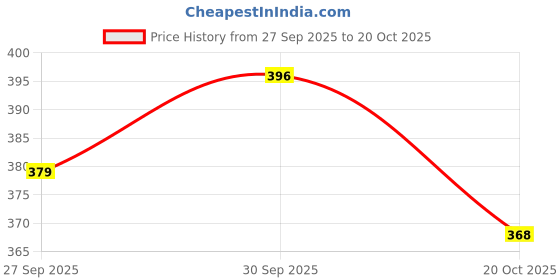flipkart.com regnar Luxury Cotton Abstract Sleeping Pillow Pack of 6 regnar Price History Graph from 27 Sep 2025 to 20 Oct 2025