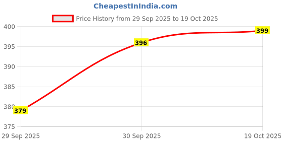 flipkart.com regnar Luxury Cotton Abstract Sleeping Pillow Pack of 6 regnar Price History Graph from 29 Sep 2025 to 19 Oct 2025