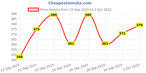 flipkart.com regnar Luxury Cotton Solid Sleeping Pillow Pack of 6 regnar Price History Graph from 22 Sep 2025 to 3 Oct 2025