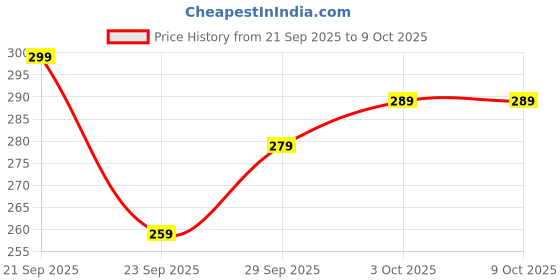 flipkart.com regnar Memory Foam Solid Pregnancy Pillow Pack of 4 regnar Price History Graph from 21 Sep 2025 to 9 Oct 2025