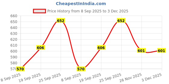 flipkart.com regolith enterprises 260 W White Hand Blender regolith enterprises Price History Graph from 8 Sep 2025 to 3 Dec 2025