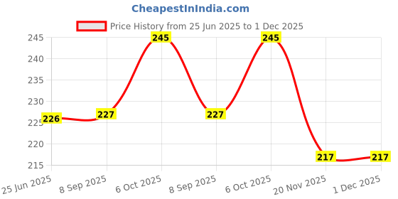 flipkart.com regolith enterprises 50 W Grey Hand Blender regolith enterprises Price History Graph from 25 Jun 2025 to 1 Dec 2025