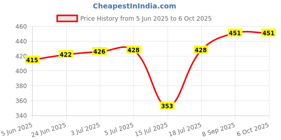 flipkart.com regolith enterprises Bullet Jar Mixer Grinder Set of 2(500ml & 300ml)ABS Transparent Mixer Juicer Jar Mixer Juicer Jar regolith enterprises Price History Graph from 5 Jun 2025 to 6 Oct 2025