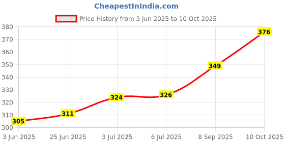 flipkart.com regolith enterprises Bullet Juicer Jar for Mixer Grinder 500ML ABS Plastic Mixer Juicer Jar Mixer Juicer Jar regolith enterprises Price History Graph from 3 Jun 2025 to 10 Oct 2025