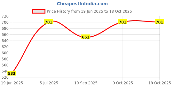 flipkart.com regolith enterprises Insulated Stainless Steel Serving Casserole/Hot Pack/Hot Case Serve Casserole regolith enterprises Price History Graph from 19 Jun 2025 to 17 Oct 2025