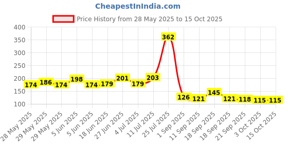 flipkart.com regolith enterprises Mixer Gasket, Magic Bluet Blender Gasket, Wonder Chef Grander Gasket Mixer Jar Gasket regolith enterprises Price History Graph from 28 May 2025 to 14 Oct 2025