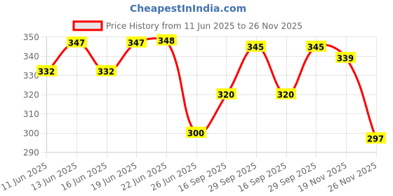 flipkart.com regolith enterprises Multipurpose Plastic Organising Rack, Set of 2 Shelves Plastic Kitchen Trolley regolith enterprises Price History Graph from 11 Jun 2025 to 26 Nov 2025