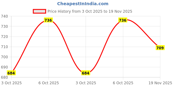 flipkart.com regolith enterprises Stainless Steel Mixer Jar Suitable for all local brand mixer jar Mixer Juicer Jar regolith enterprises Price History Graph from 3 Oct 2025 to 19 Nov 2025