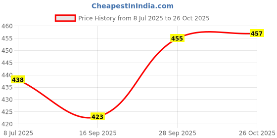 flipkart.com regolith enterprises Thermoware Casserole (4500ml ) eHotPot,chapati box/chapati container Cook and Serve Casserole regolith enterprises Price History Graph from 8 Jul 2025 to 26 Oct 2025