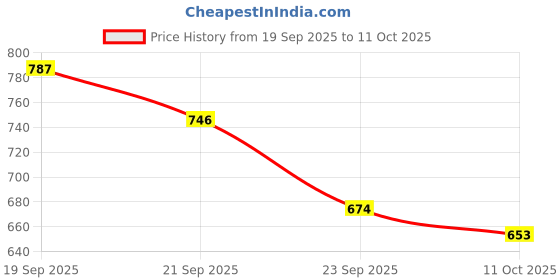 flipkart.com regraas Women Flats Sandal regraas Price History Graph from 19 Sep 2025 to 11 Oct 2025