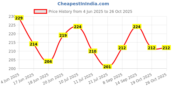 flipkart.com phillauri Regrowth and Anti hair Fall Hair oil Hair Oil phillauri Price History Graph from 4 Jun 2025 to 26 Oct 2025