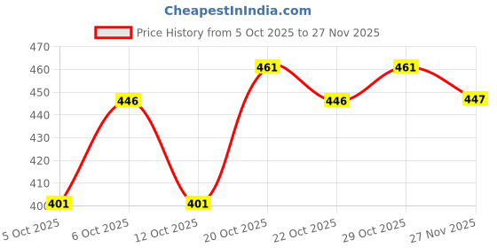 flipkart.com regrowth Men Regular Fit Solid Casual Shirt regrowth Price History Graph from 5 Oct 2025 to 27 Nov 2025