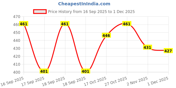 flipkart.com regrowth Men Regular Fit Solid Casual Shirt regrowth Price History Graph from 16 Sep 2025 to 1 Dec 2025