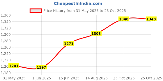 flipkart.com 26inches nutritions inc Regular 100% Mass Gainer 3 Kg (Cream & Cookies) Weight Gainers/Mass Gainers 26inches nutritions inc Price History Graph from 31 May 2025 to 25 Oct 2025