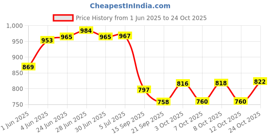 flipkart.com suryaviva Regular 3ltr Inner Lid pressure Cooker(,Silver) 3 L Pressure Cooker & Pressure Pan suryaviva Price History Graph from 1 Jun 2025 to 24 Oct 2025