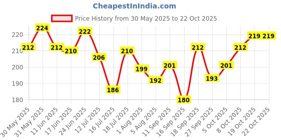 flipkart.com bright aid REGULAR Adhesive Band Aid bright aid Price History Graph from 30 May 2025 to 22 Oct 2025