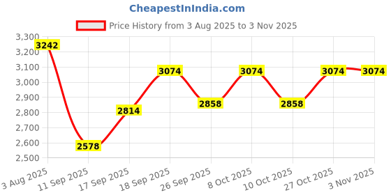 flipkart.com ganvat Regular Aluminum Candle Moulds ganvat Price History Graph from 3 Aug 2025 to 2 Nov 2025