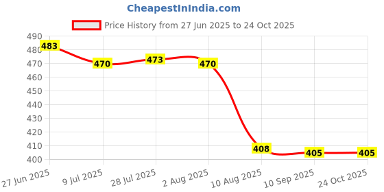 flipkart.com falcon Regular Anvil Pruner falcon Price History Graph from 27 Jun 2025 to 24 Oct 2025