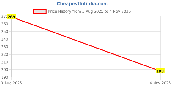 flipkart.com sanity Regular Applicator Tampons sanity Price History Graph from 3 Aug 2025 to 4 Nov 2025