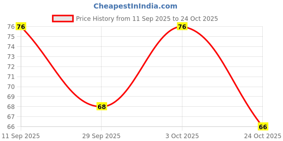 flipkart.com sanity Regular Applicator Tampons sanity Price History Graph from 11 Sep 2025 to 24 Oct 2025