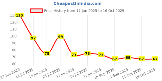 flipkart.com hh enterprises Regular Asymmetrical Rock Pebbles (Multicolor 2 kg) Regular Asymmetrical Marble Pebbles hh enterprises Price History Graph from 17 Jun 2025 to 13 Oct 2025