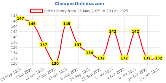 flipkart.com hi-aid REGULAR BANDAGE First Aid Tape hi-aid Price History Graph from 25 May 2025 to 20 Oct 2025
