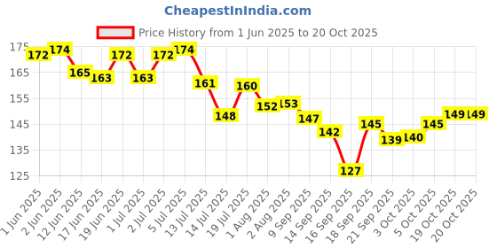 flipkart.com bright aid Regular Bandaid With Strong Adhesion & Flexibility(100pcs/jar) Adhesive Band Aid bright aid Price History Graph from 1 Jun 2025 to 20 Oct 2025