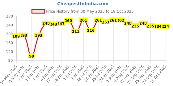 flipkart.com sg musical Regular C + C Natural 7 Hole Bamboo (19 INCH) With Carry Bag Bamboo Flute sg musical Price History Graph from 30 May 2025 to 18 Oct 2025