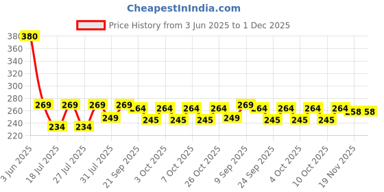 flipkart.com sticks Regular Ceramic Candles for Stainless Steel Gravity Water Filter/ Water Filter Cartridge Solid Filter Cartridge (0.2, Pack of 2 CADLE) Solid Filter Cartridge sticks Price History Graph from 3 Jun 2025 to 1 Dec 2025