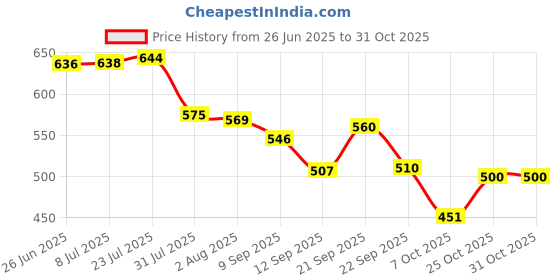 flipkart.com aicon Regular Chicken Rubber Plucker for Defeathering Machine (Pack of 50 Nos) Sponge Rolling Meat Tenderizer aicon Price History Graph from 26 Jun 2025 to 31 Oct 2025