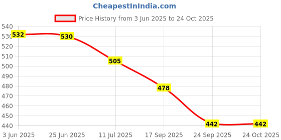 flipkart.com royal swag Regular, Clove, Mint Cigarette Tobacco Free Nicotine Free Smoke Smoking Cessations royal swag Price History Graph from 3 Jun 2025 to 24 Oct 2025