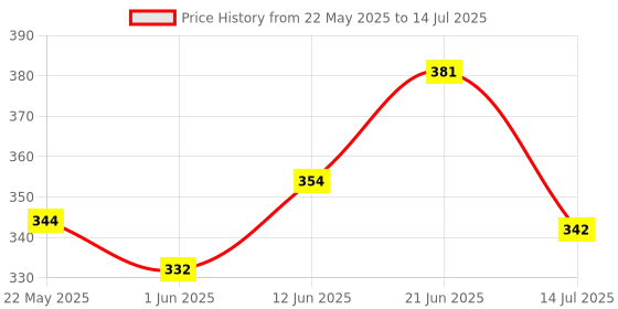 flipkart.com flamingo Regular Cool Pack flamingo Price History Graph from 22 May 2025 to 14 Jul 2025