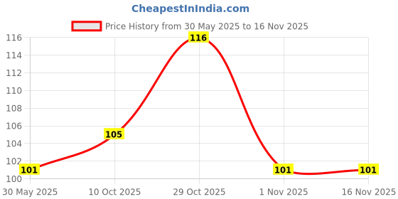 flipkart.com camel Regular Cotton Acrylic Coated Board Canvas (Set of 1) camel Price History Graph from 30 May 2025 to 16 Nov 2025