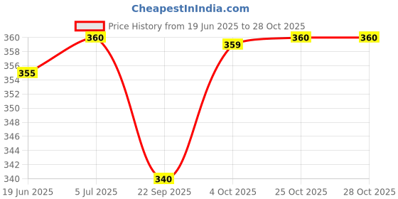 flipkart.com royal canin Regular Fit 0.4 kg Dry Adult Cat Food royal canin Price History Graph from 19 Jun 2025 to 28 Oct 2025