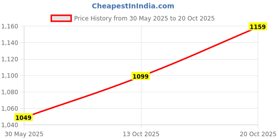 flipkart.com pepe jeans Regular Fit Brown Men Cargos pepe jeans Price History Graph from 30 May 2025 to 20 Oct 2025