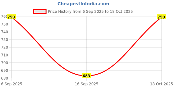 flipkart.com minjar Regular Fit Cotton Blend Woven Casual Pyjama with Dual Pockets & Soft Waistband Men Pyjama minjar Price History Graph from 6 Sep 2025 to 18 Oct 2025